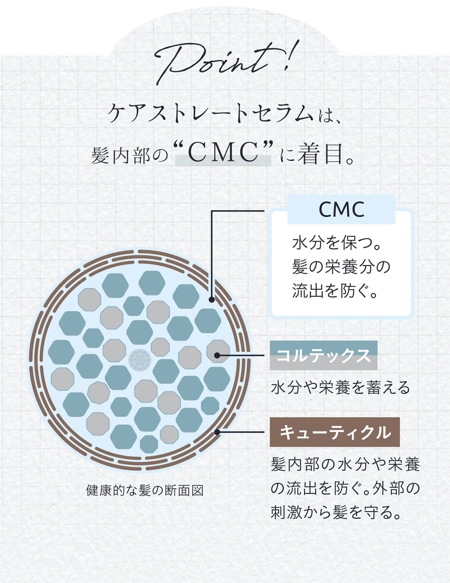 ケアストレートセラムは、愛内部のCMCに着目。