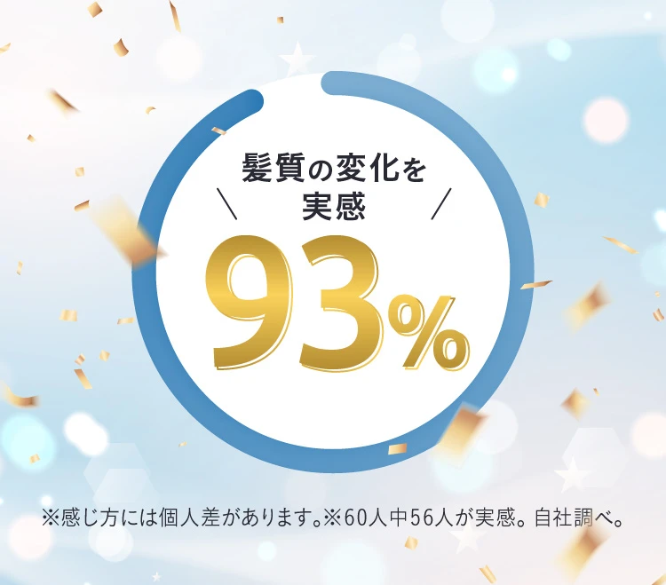 93％の方が髪質の変化を実感 ※60人中56人※自社調べ