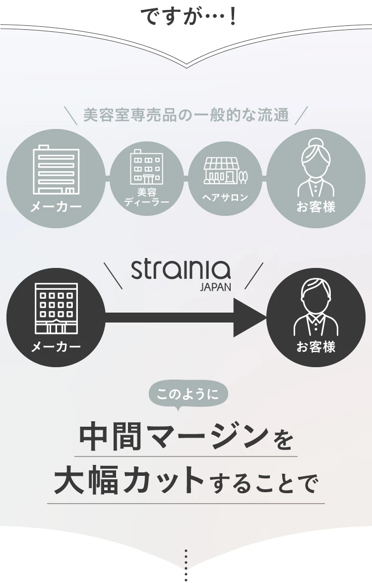 中間マージンを大幅カットすることで