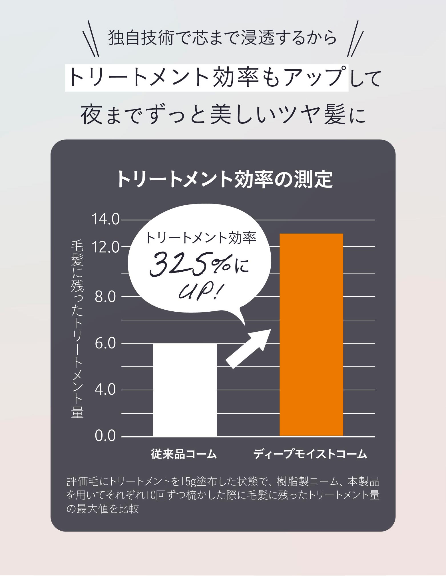 独自技術で芯まで浸透するから、トリートメント効率もアップして夜までずっと美しいツヤ髪に