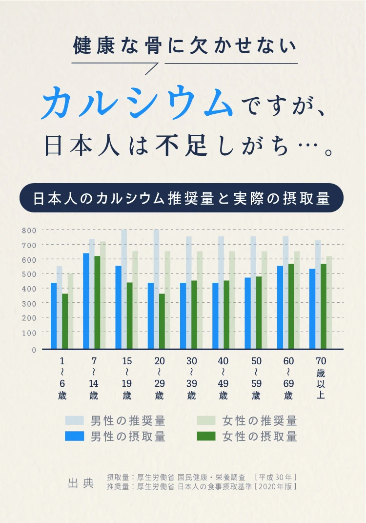 カルシウムは、日本人に不足しがち