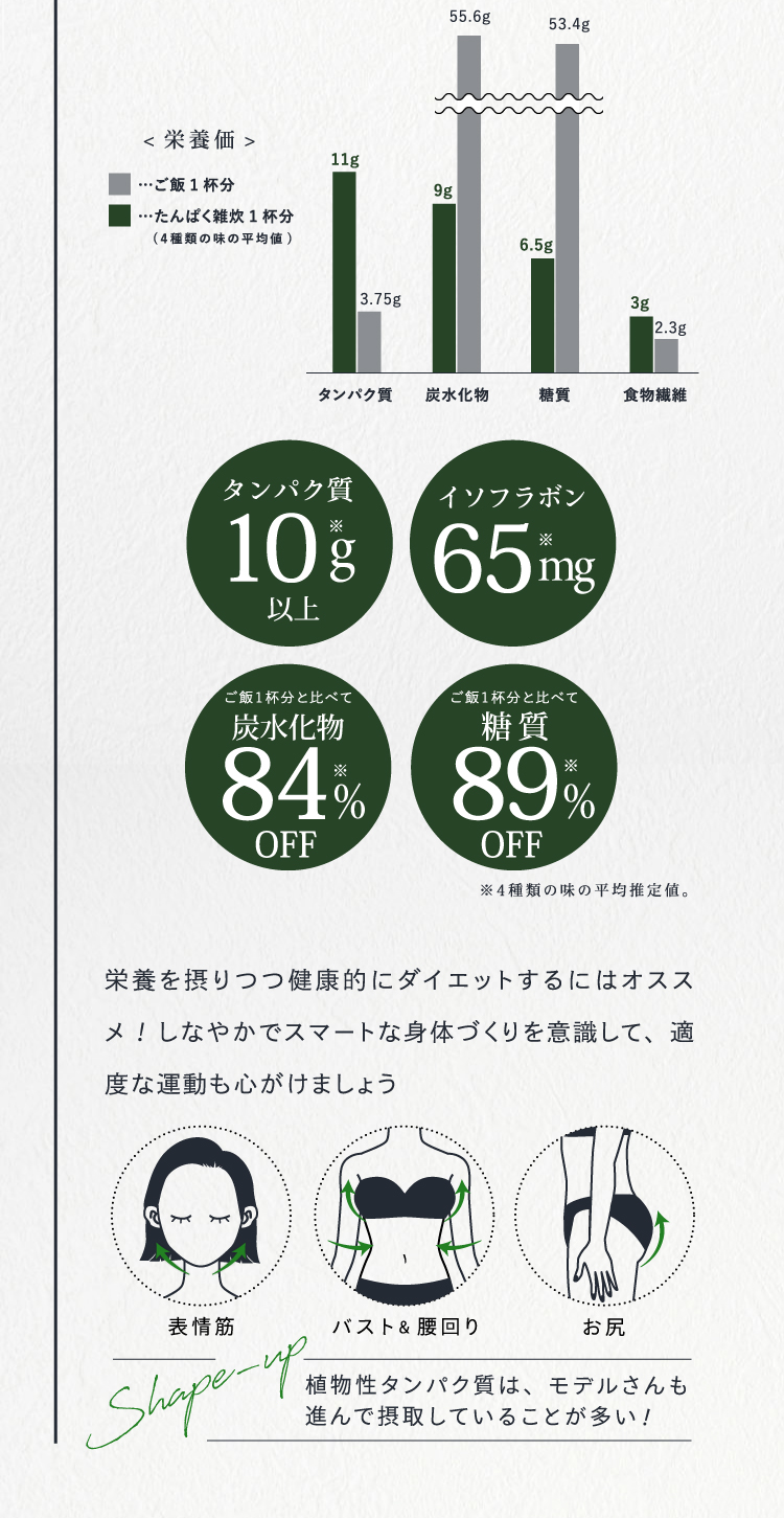 タンパク質10g以上／イソフラボン65mg／ご飯1杯分と比べて炭水化物84%OFF／ご飯1杯分と比べて糖質89％OFF