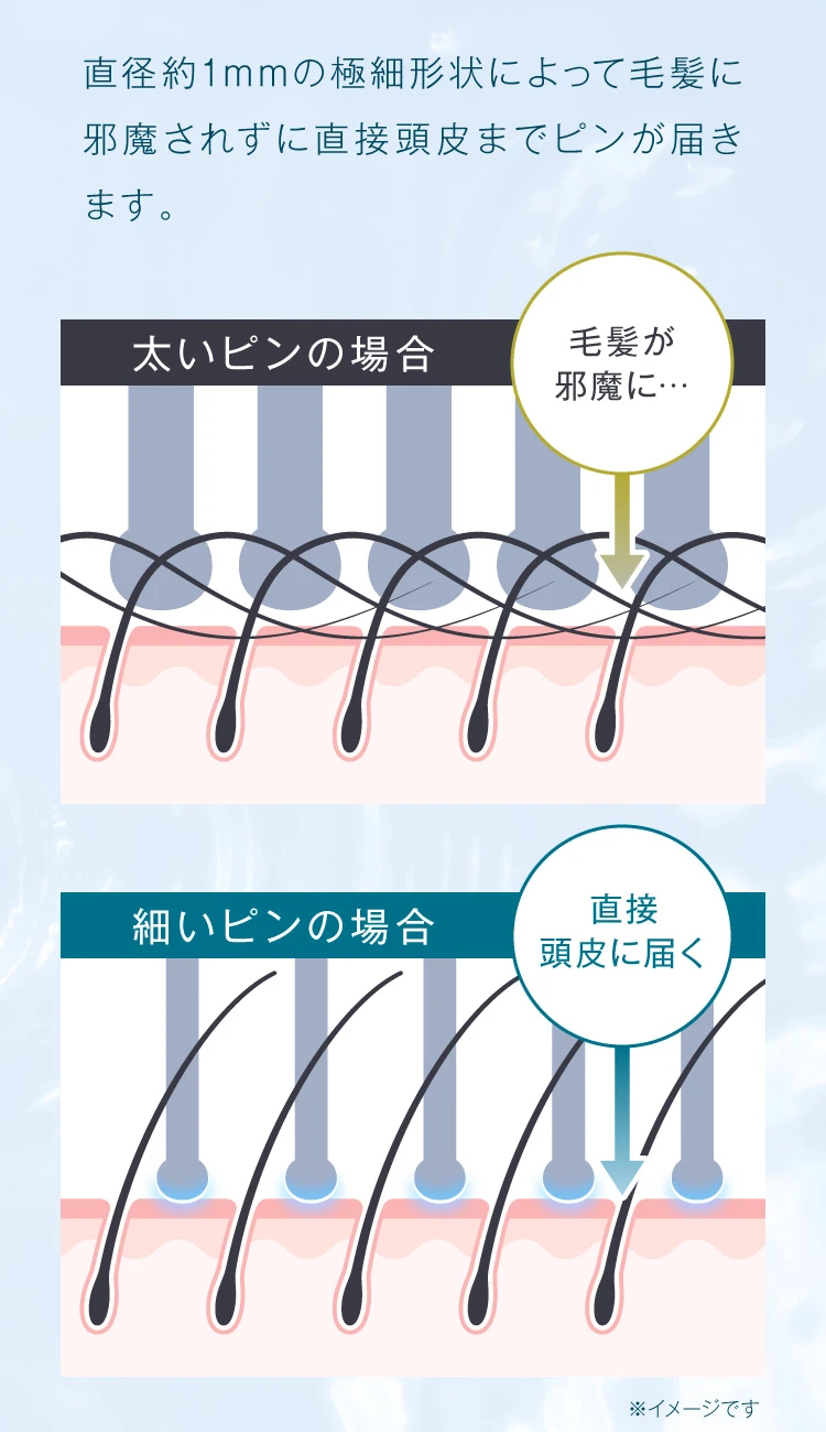 直径約1mmの極細形状によって毛髪に邪魔されずに直接頭皮までピンが届きます